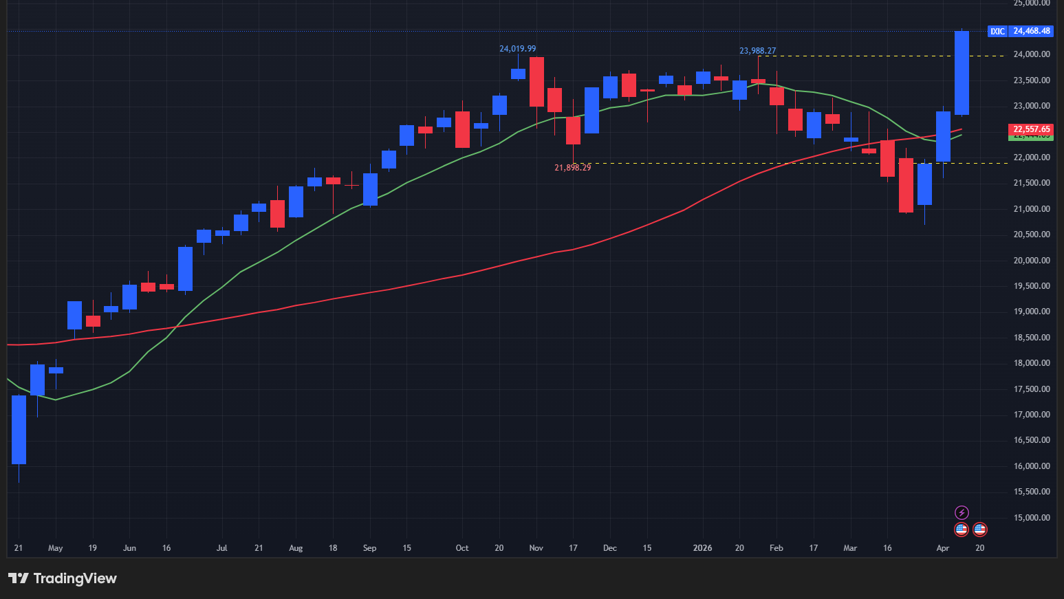 【NASDAQの週足チャート】　
