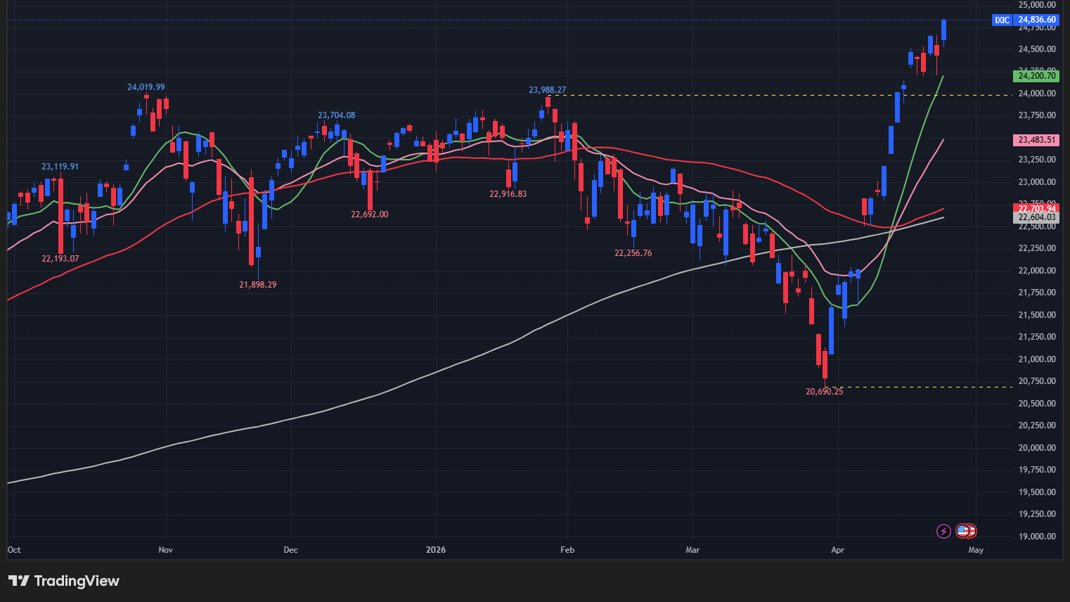 【NASDAQの日足チャート】　
