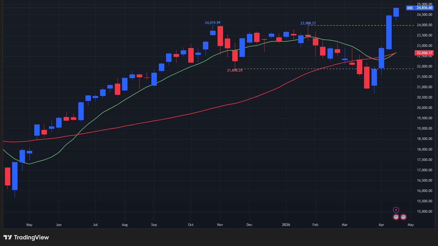 【NASDAQの週足チャート】　
