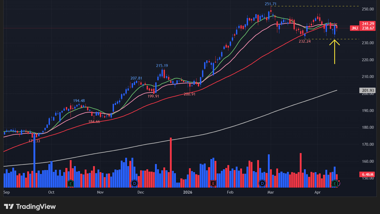 【JNJの日足チャート】　※TradingView提供