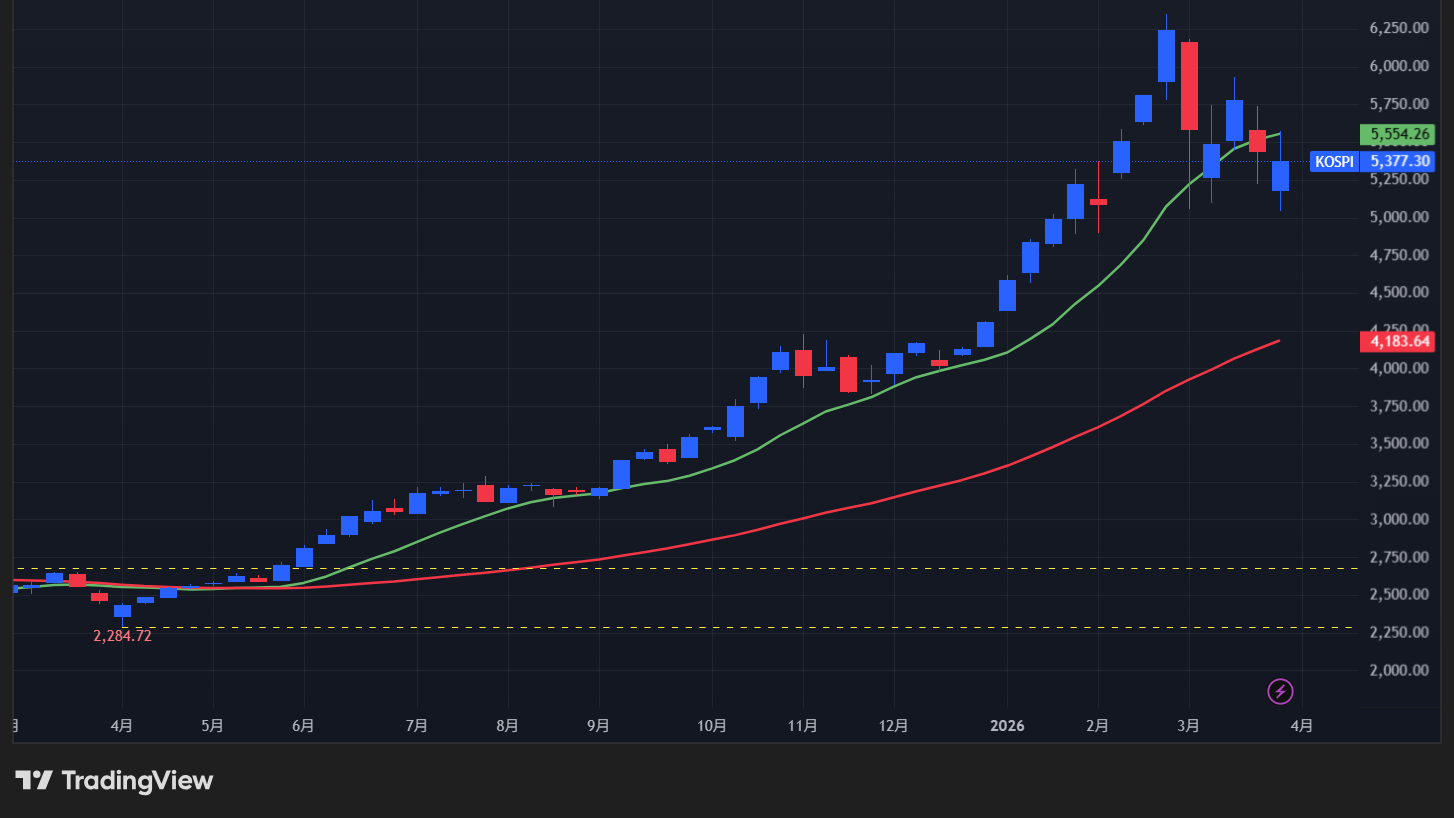 【KOSPI総合指数の週足チャート】　
