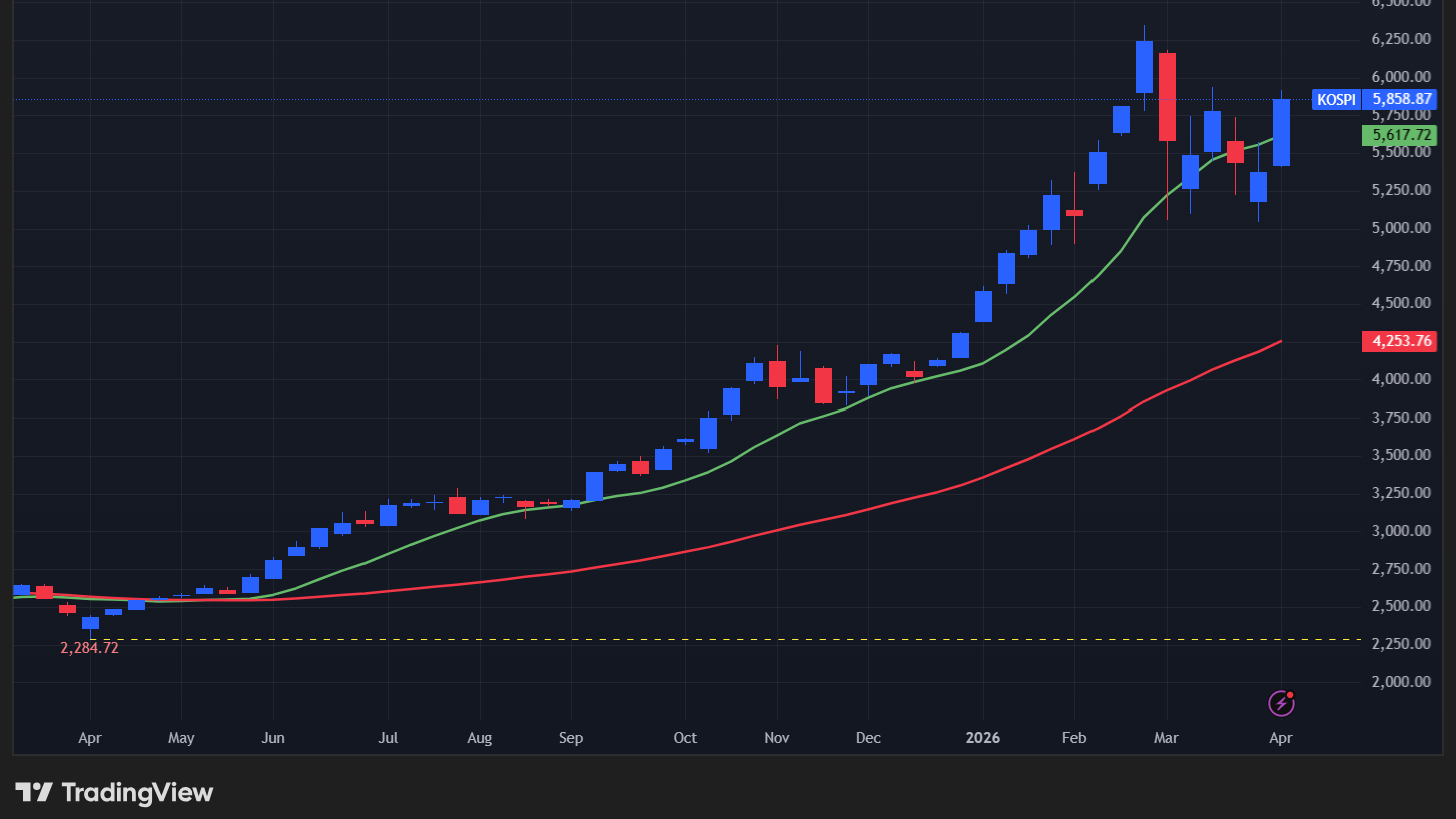 【KOSPI総合指数の週足チャート】　
