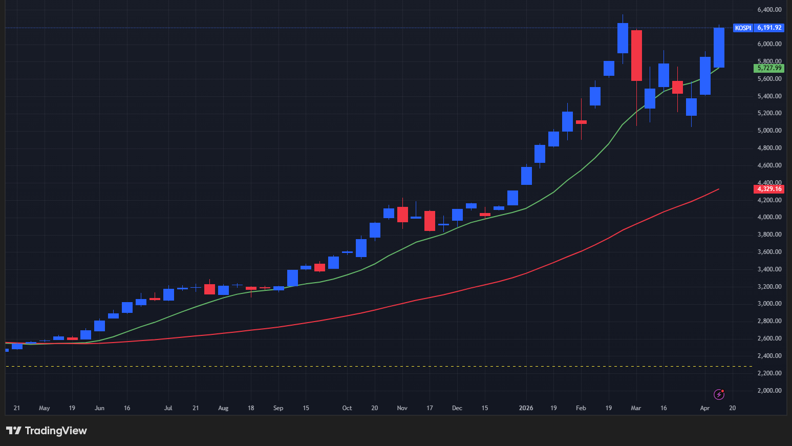【KOSPI総合指数の週足チャート】　
