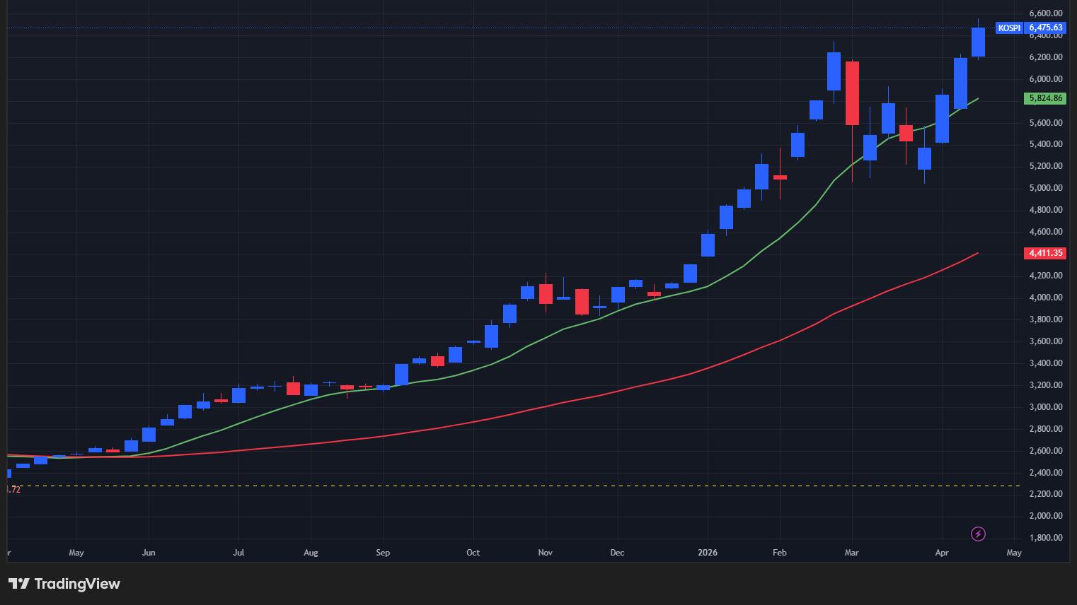 【KOSPI総合指数の週足チャート】　
