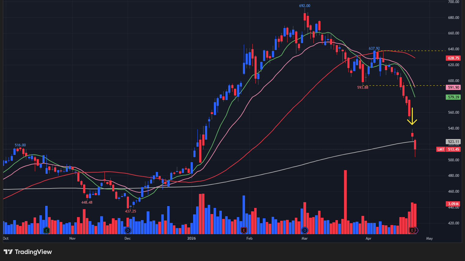 【LMTの日足チャート】　※TradingView提供