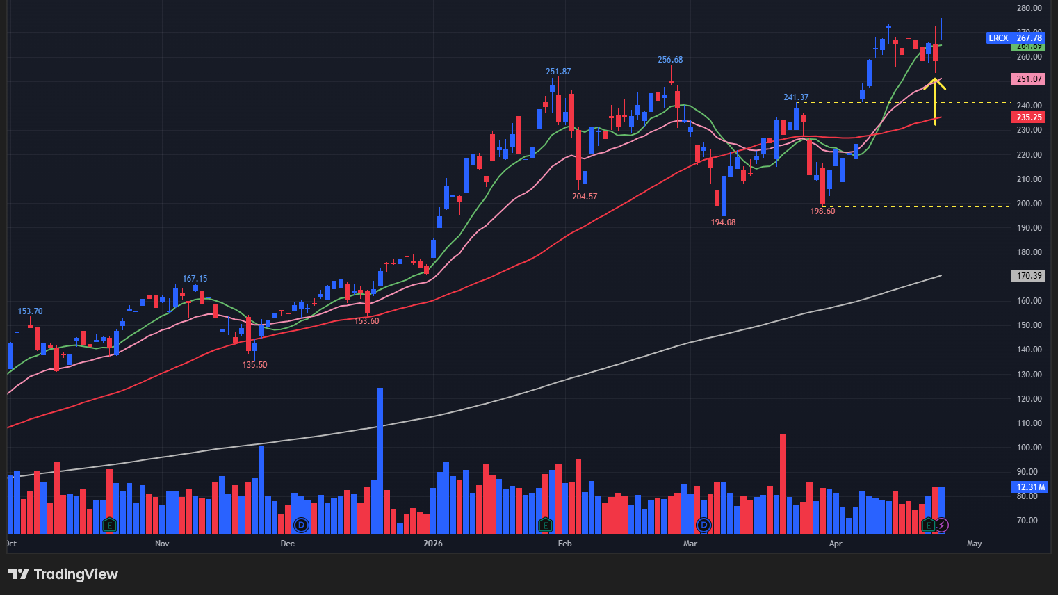 【LRCXの日足チャート】　※TradingView提供