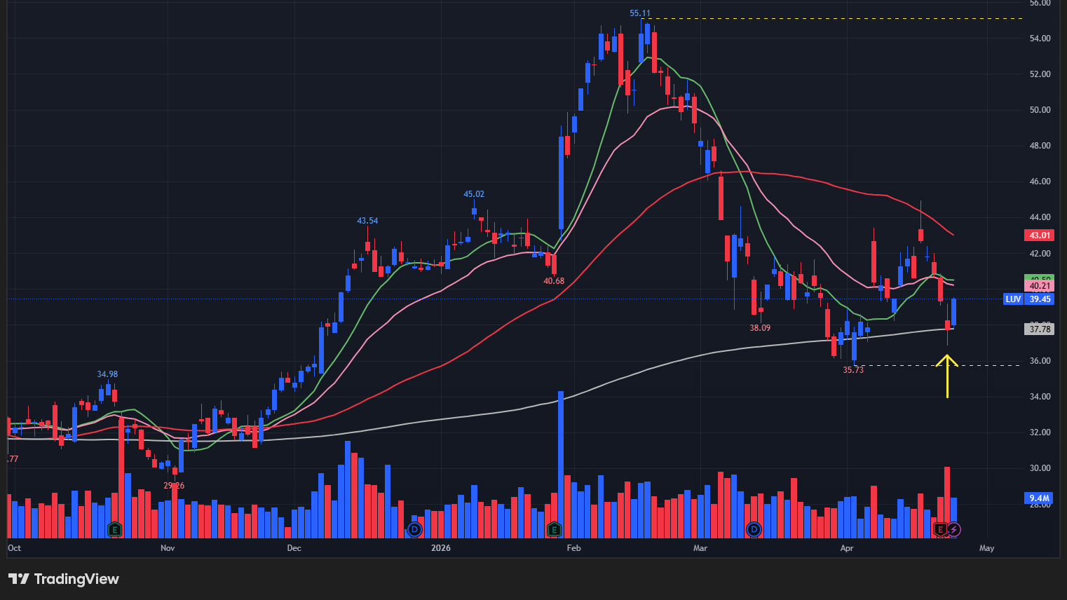 【LUVの日足チャート】　※TradingView提供