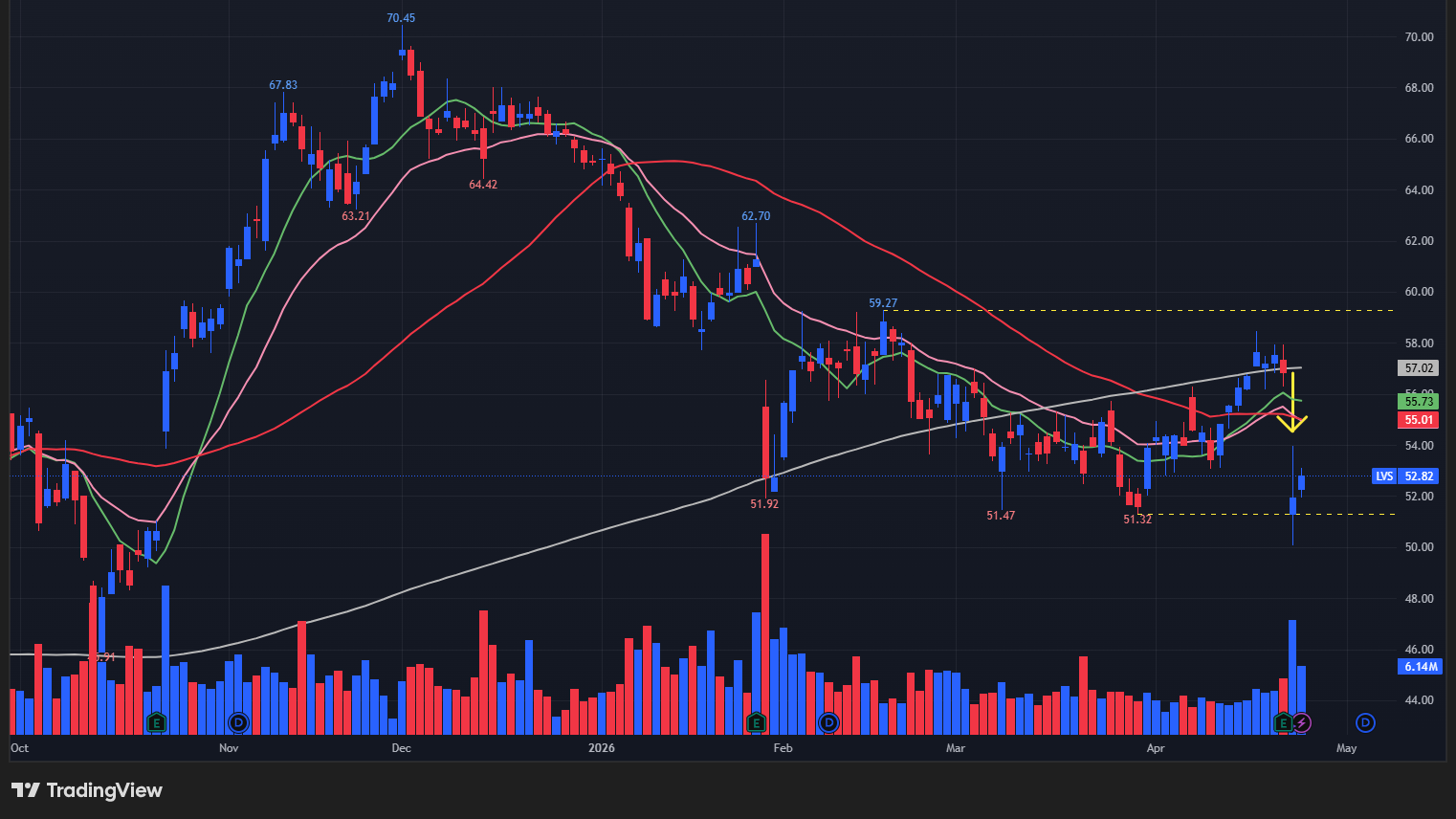 【LVSの日足チャート】　※TradingView提供