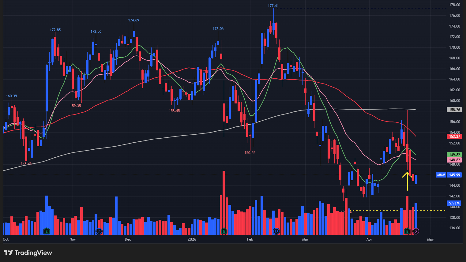 【MMMの日足チャート】　※TradingView提供