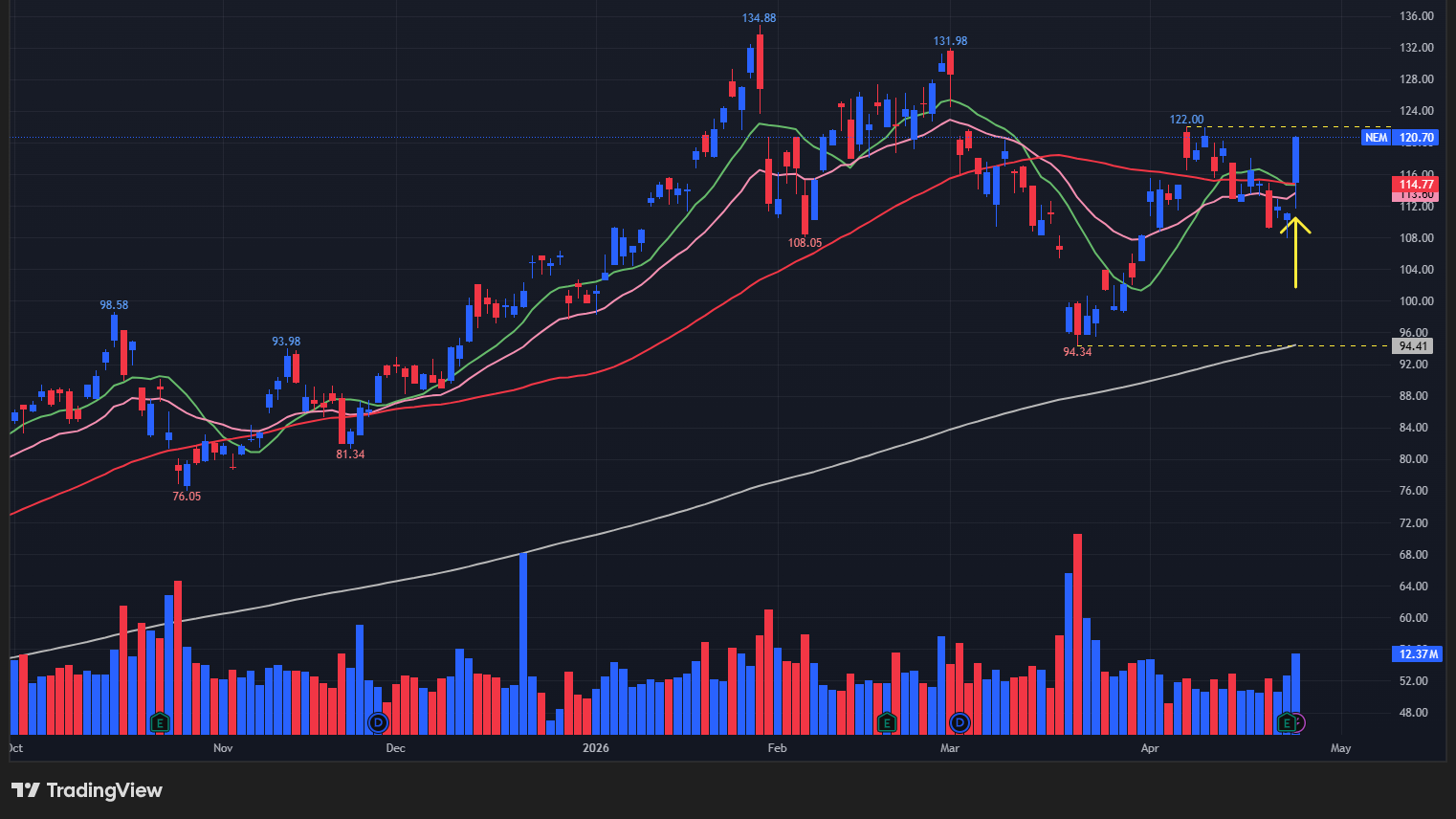 【NEMの日足チャート】　※TradingView提供