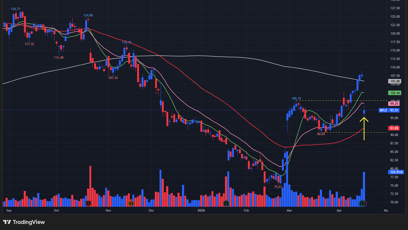 【NFLXの日足チャート】　※TradingView提供