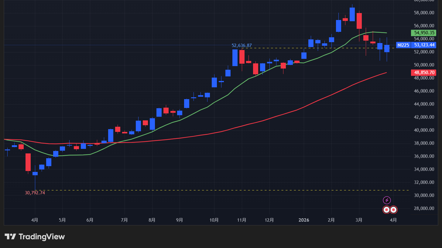 【日経平均の週足チャート】　
