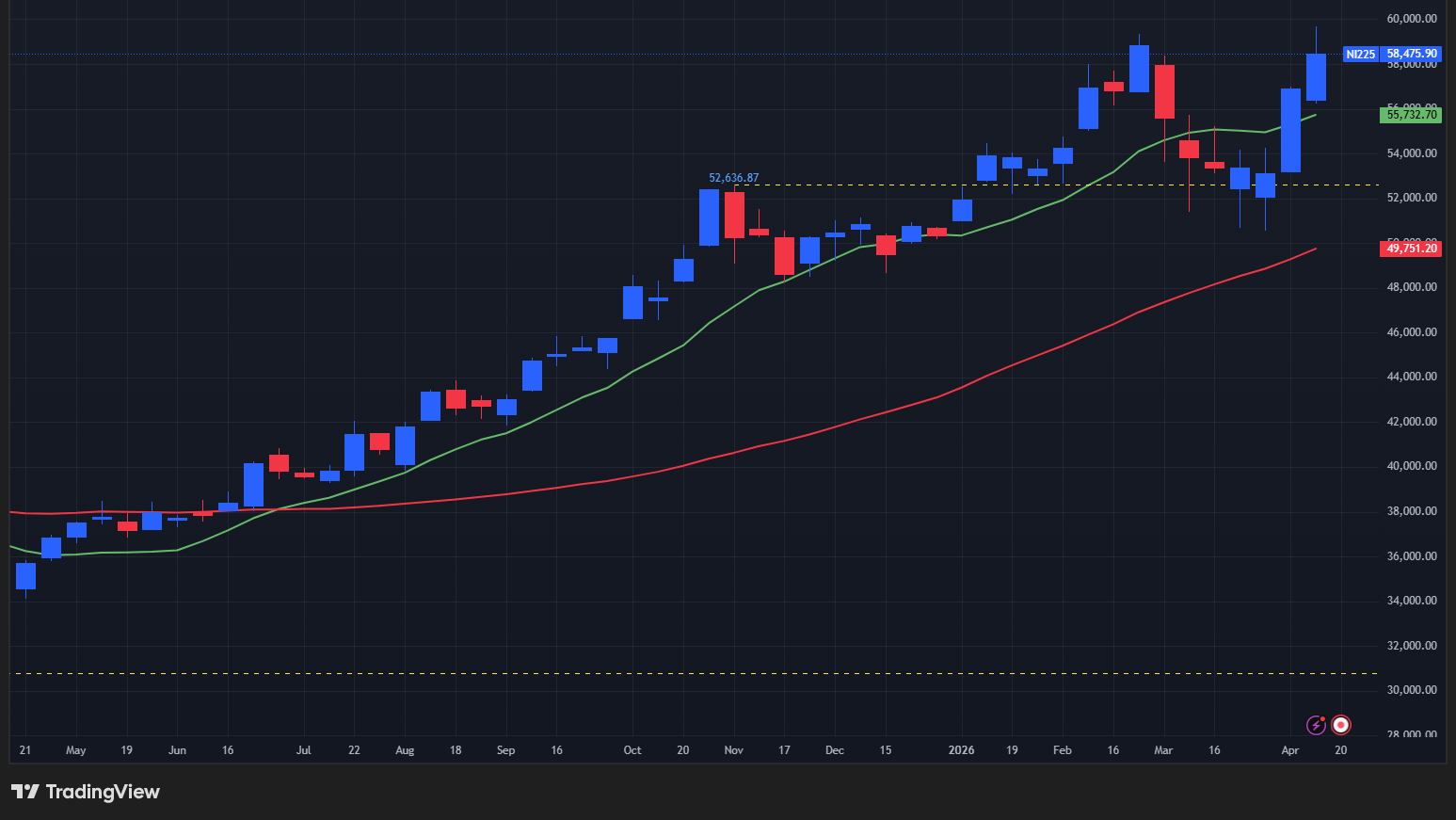 【日経平均の週足チャート】　
