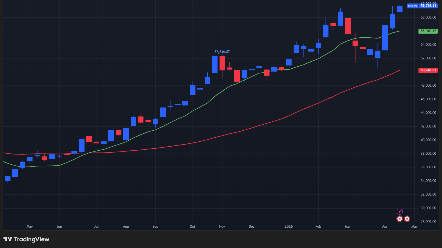 【日経平均の週足チャート】　
