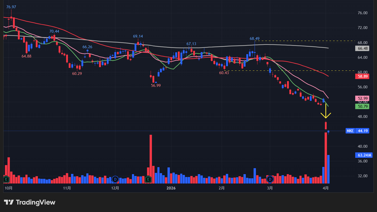 【NKEの日足チャート】　※TradingView提供