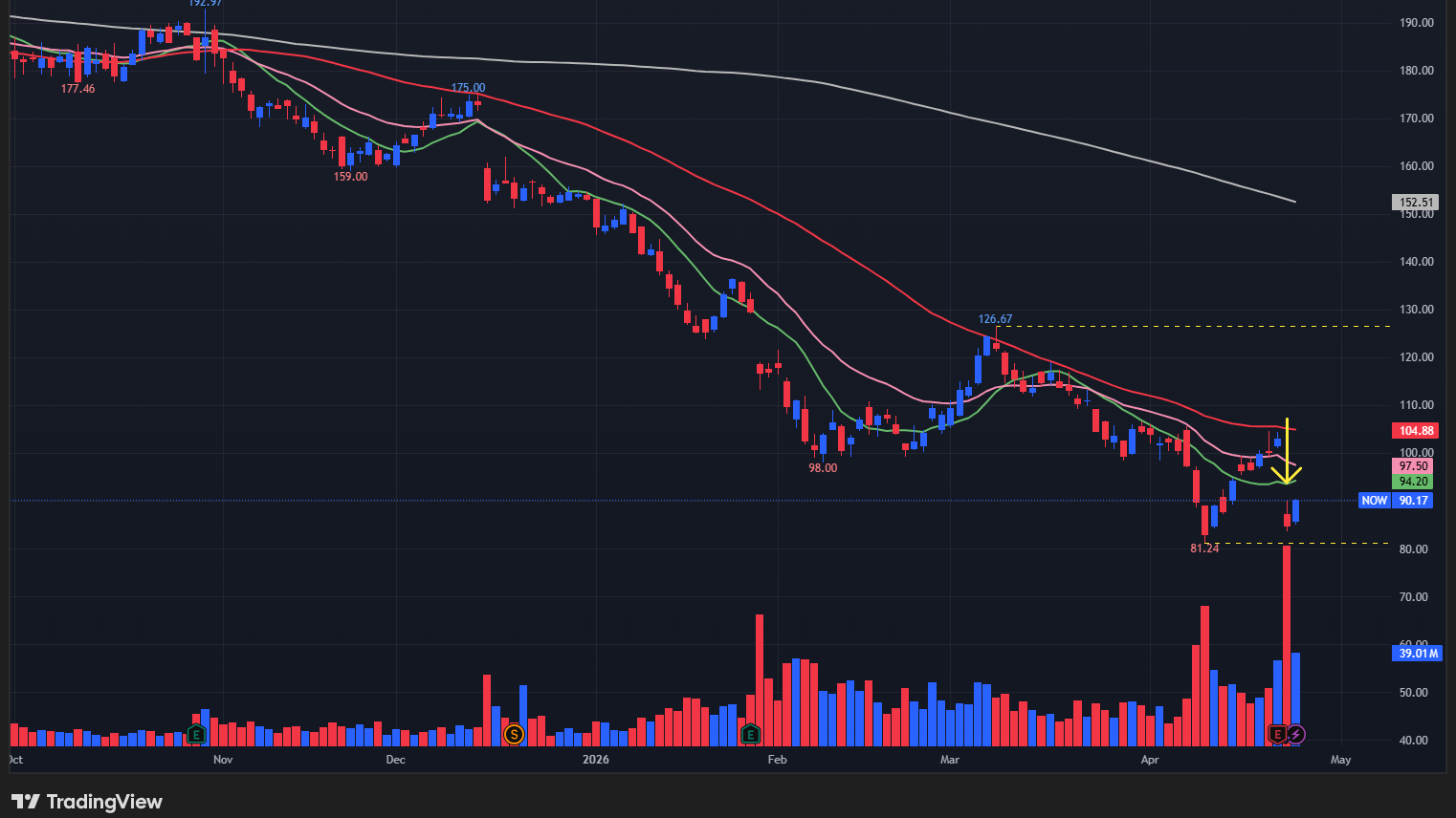 【NOWの日足チャート】　※TradingView提供