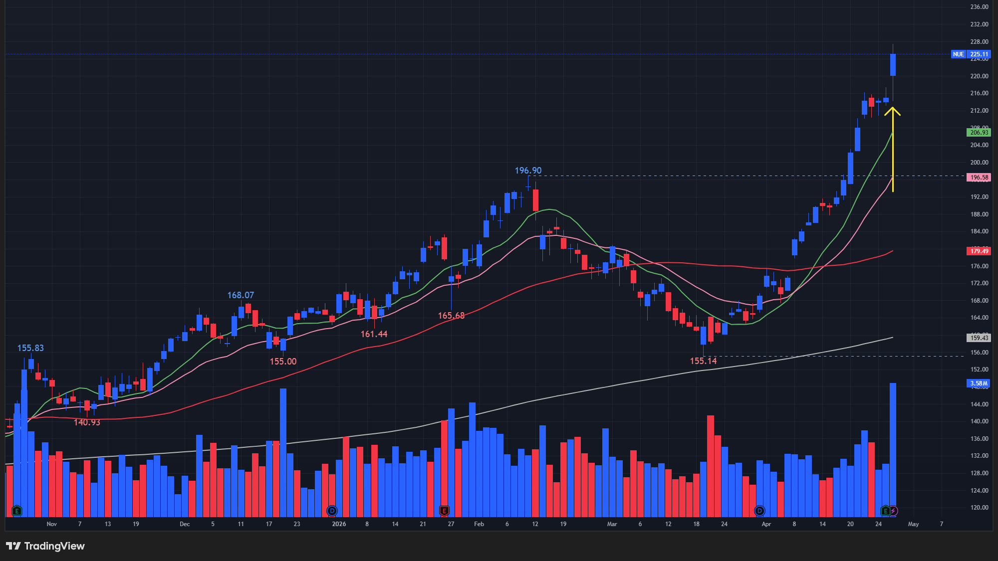 【NUEの日足チャート】　※TradingView提供