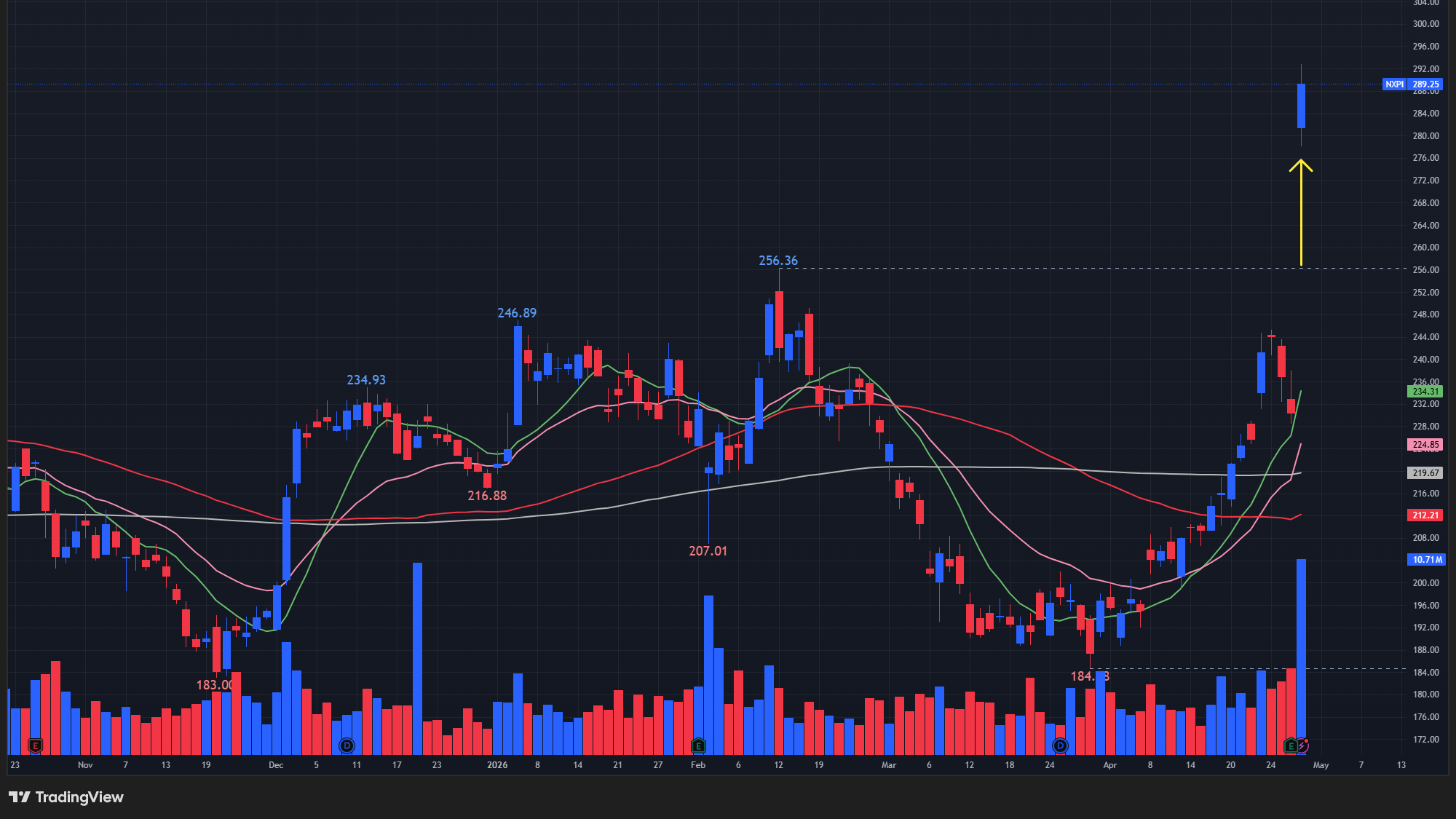 【NXPIの日足チャート】　※TradingView提供