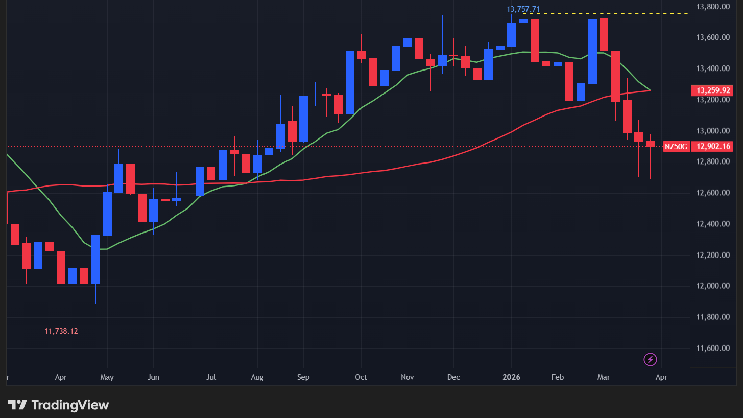 【NZX50指数の週足チャート】　
