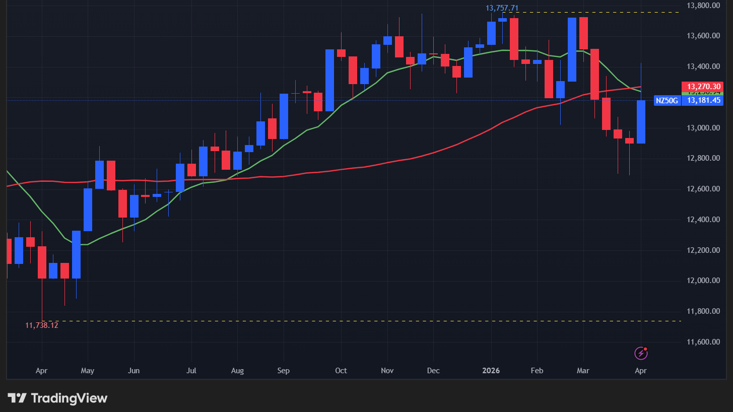【NZX50指数の週足チャート】　
