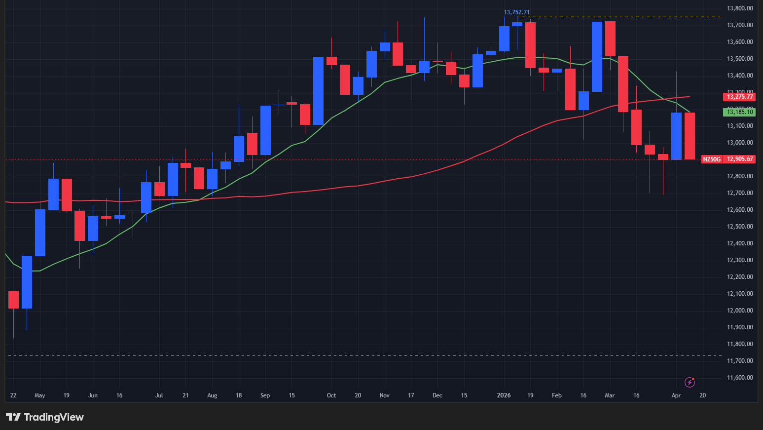 【NZX50指数の週足チャート】　

