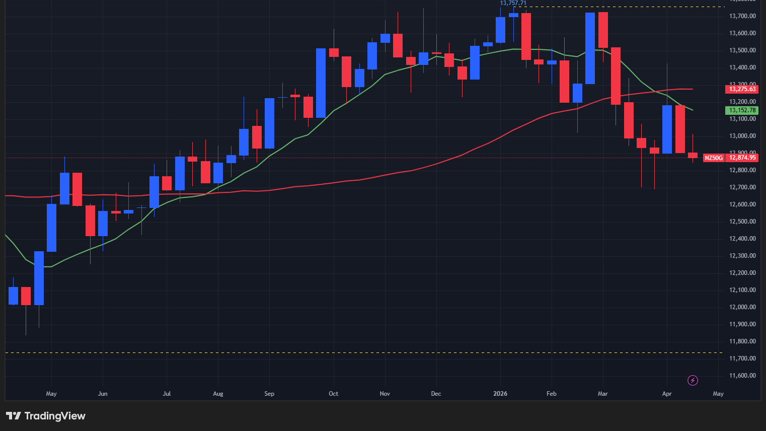 【NZX50指数の週足チャート】　
