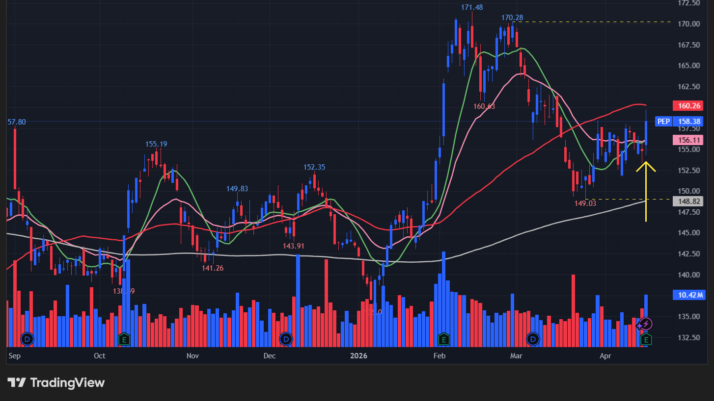【PEPの日足チャート】　※TradingView提供