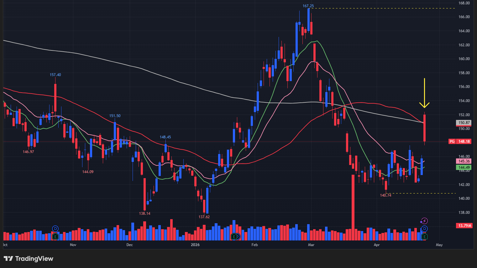 【PGの日足チャート】　※TradingView提供
