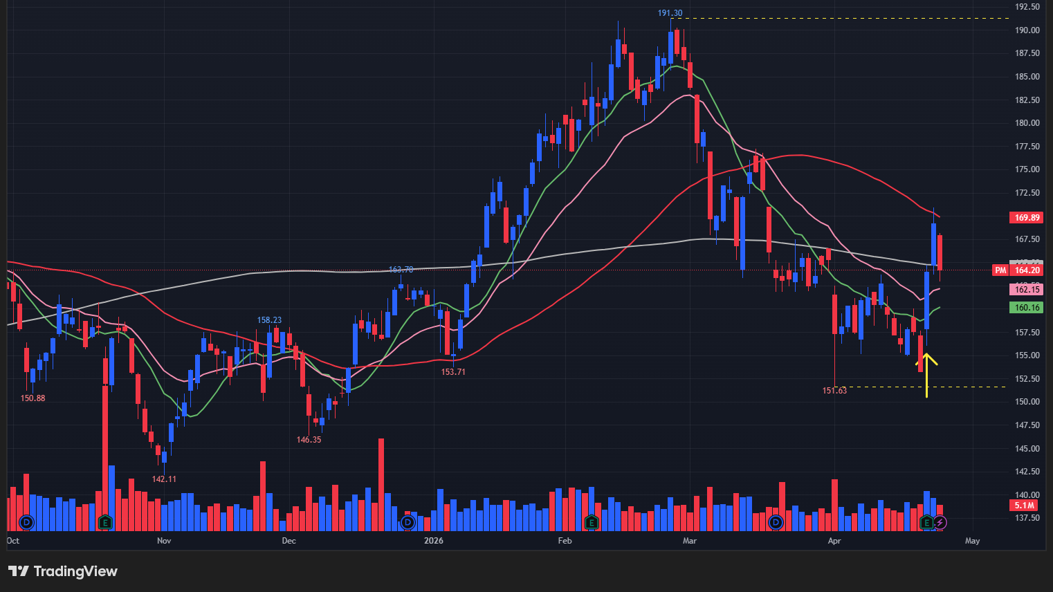 【PMの日足チャート】　※TradingView提供
