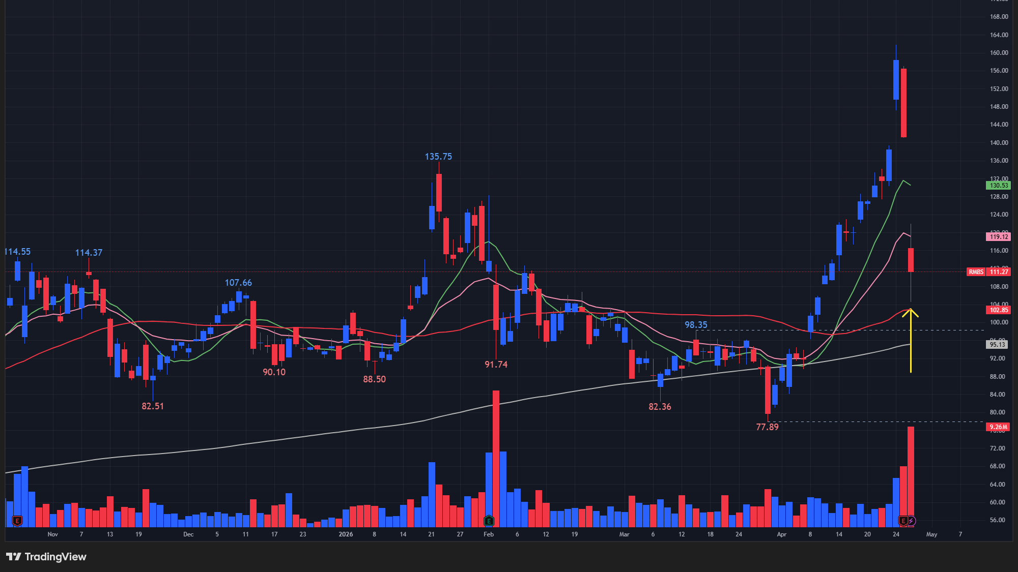 【RMBSの日足チャート】　※TradingView提供