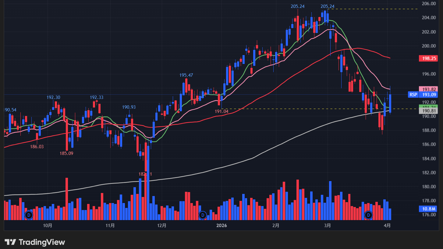 【RSPの日足チャート】