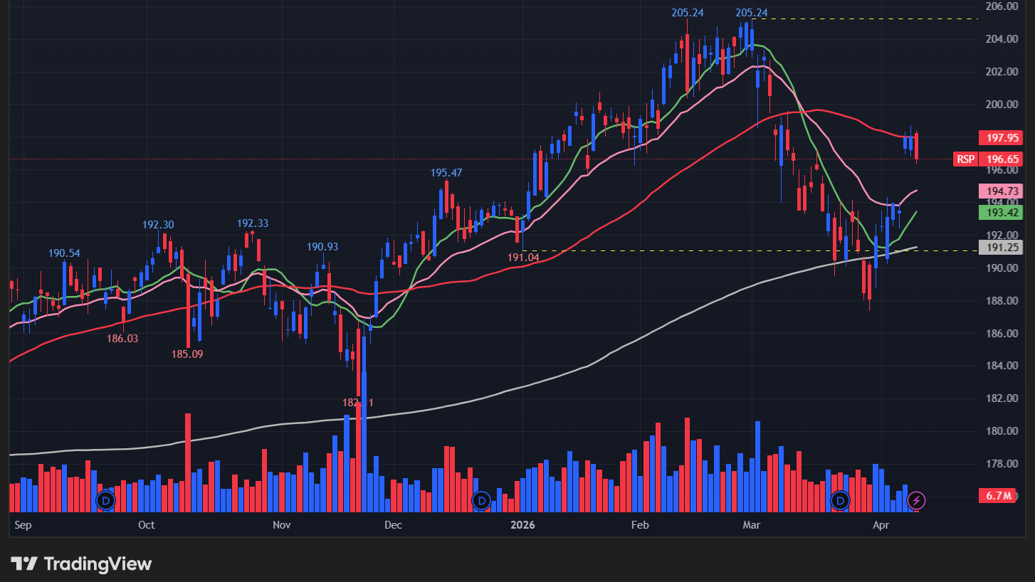 【RSPの日足チャート】
