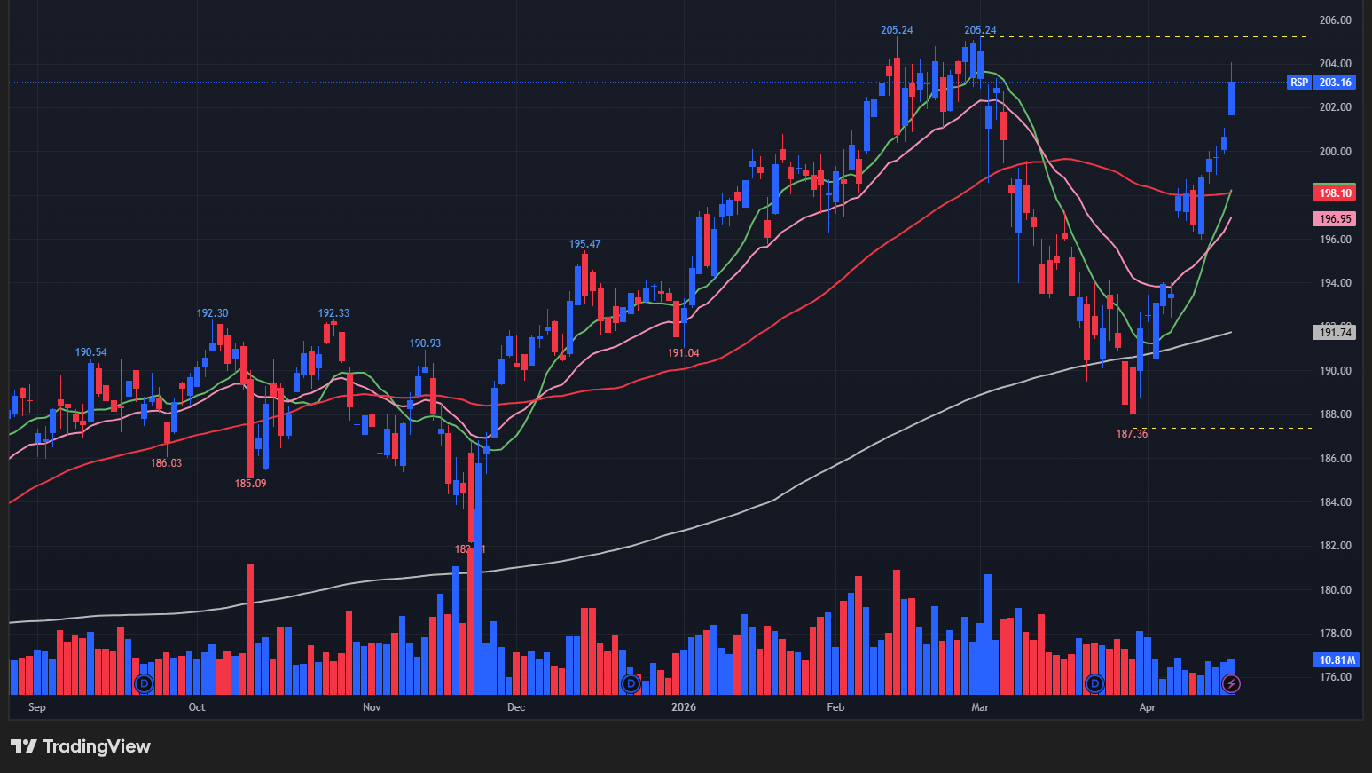 【RSPの日足チャート】
