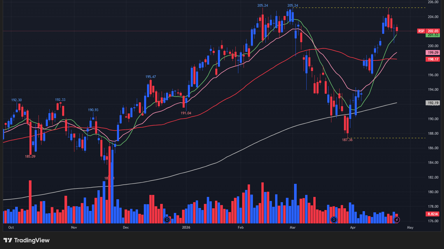 【RSPの日足チャート】
