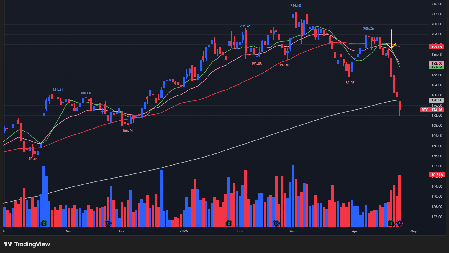 【RTXの日足チャート】　※TradingView提供