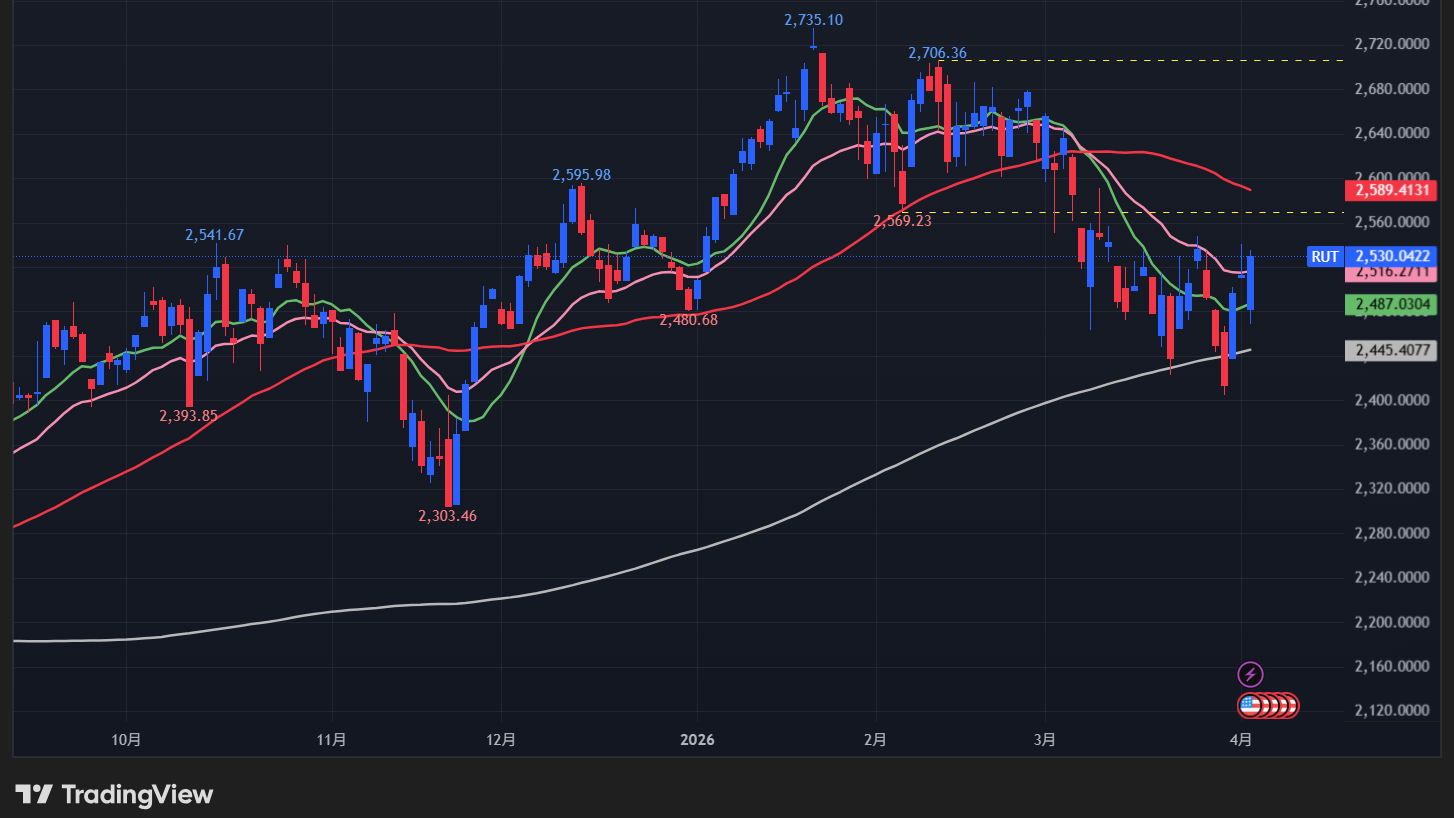 【ラッセル2000の日足チャート】