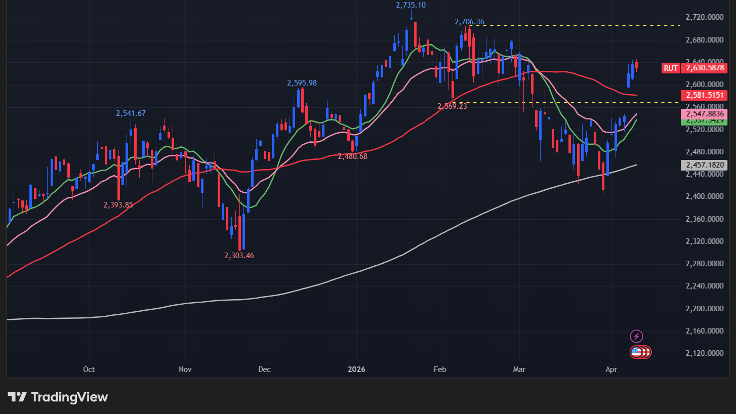 【ラッセル2000の日足チャート】
