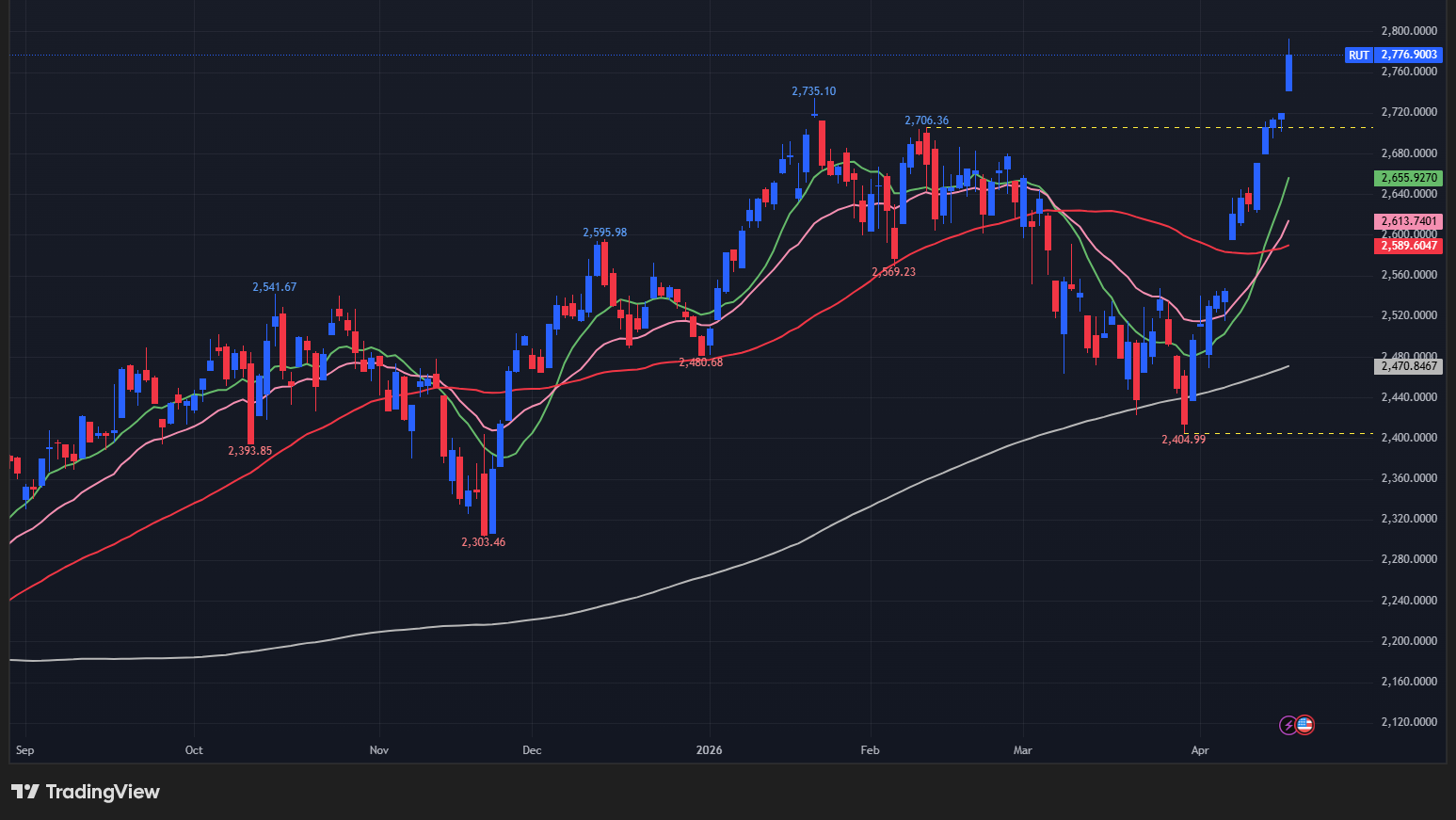 【ラッセル2000の日足チャート】
