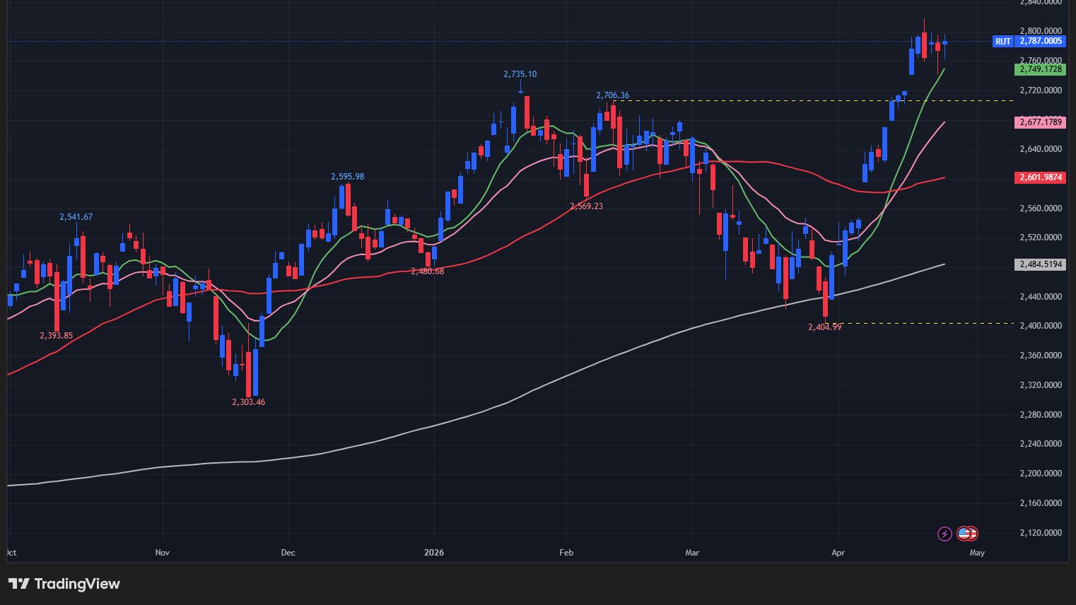 【ラッセル2000の日足チャート】
