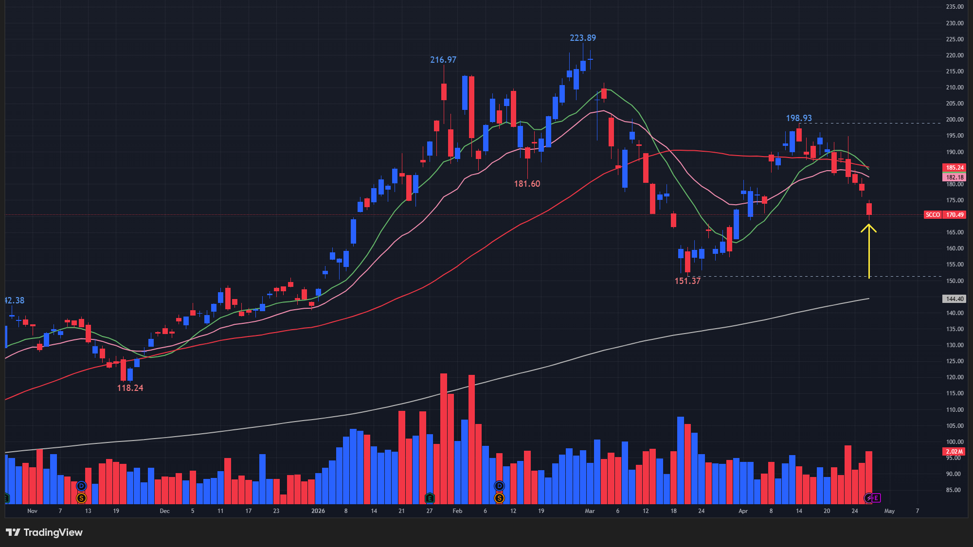 【SCCOの日足チャート】　※TradingView提供