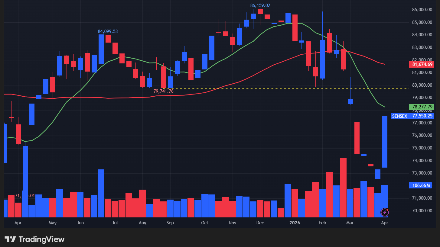 【BSEセンセックスの週足チャート】　
