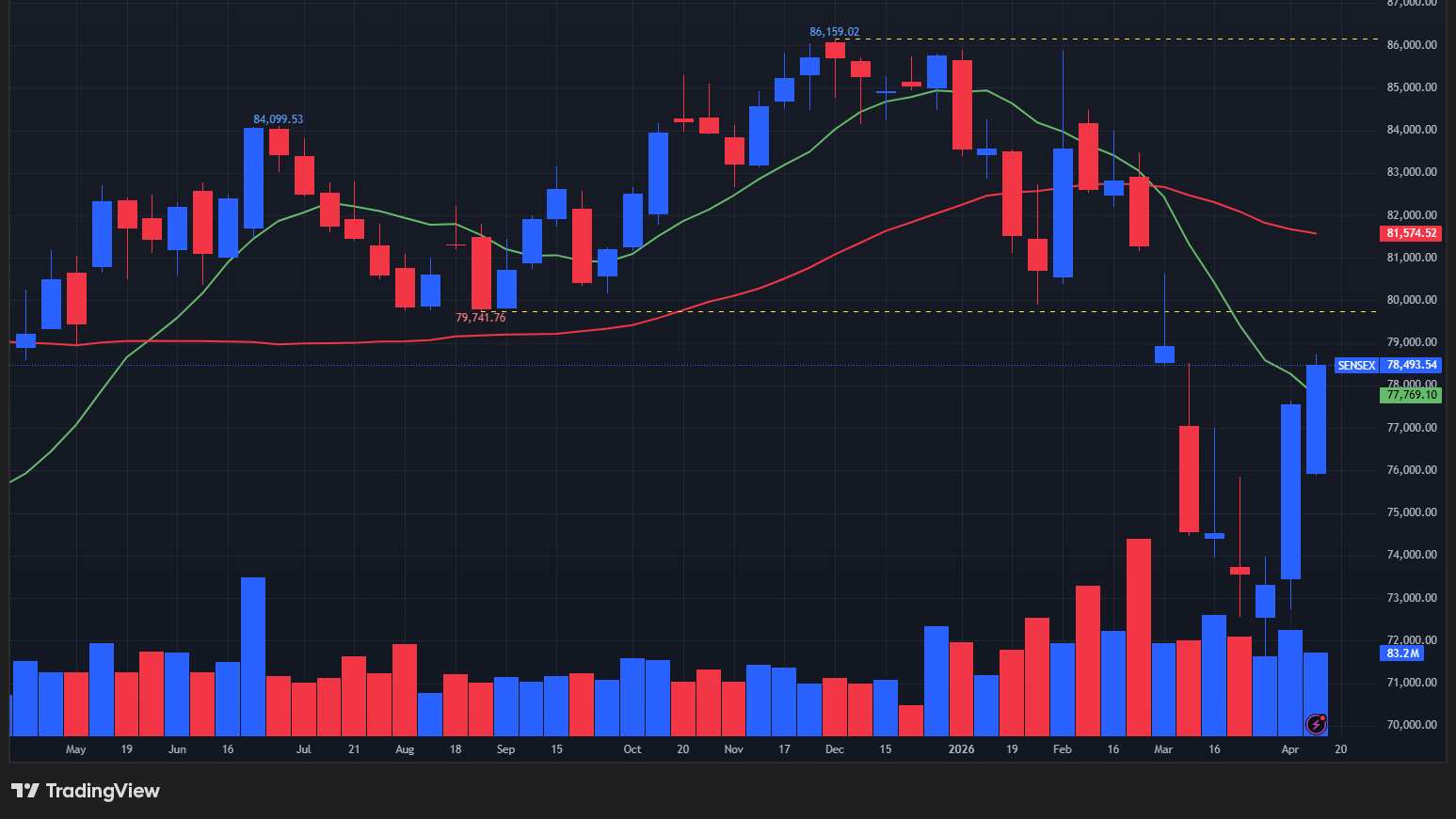 【BSEセンセックスの週足チャート】　

