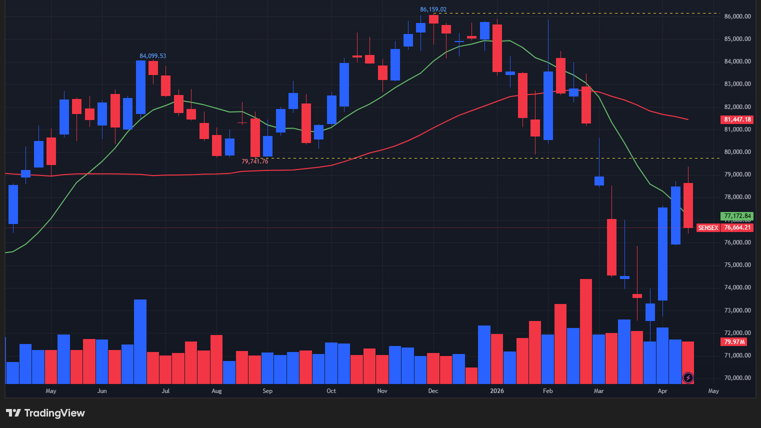 【BSEセンセックスの週足チャート】　
