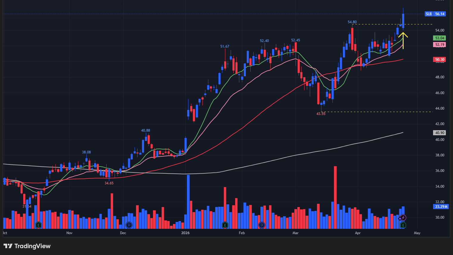【SLBの日足チャート】　※TradingView提供