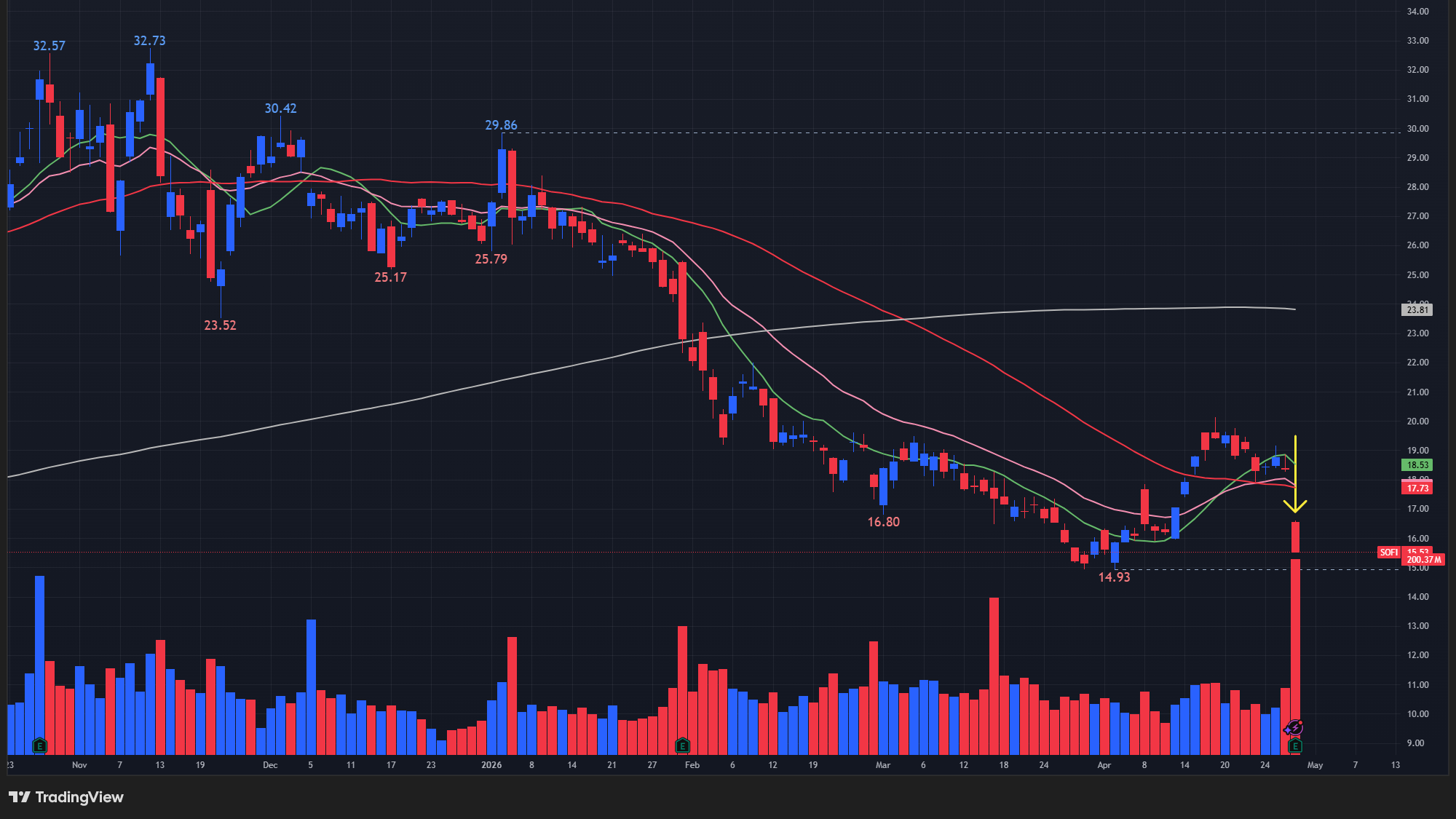 【SOFIの日足チャート】　※TradingView提供