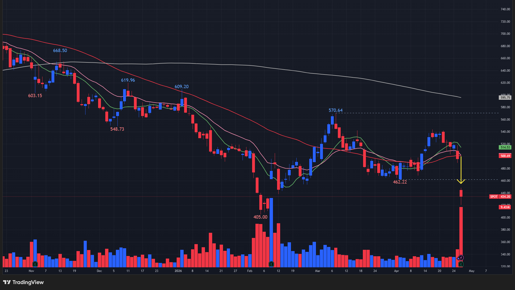 【SPOTの日足チャート】　※TradingView提供