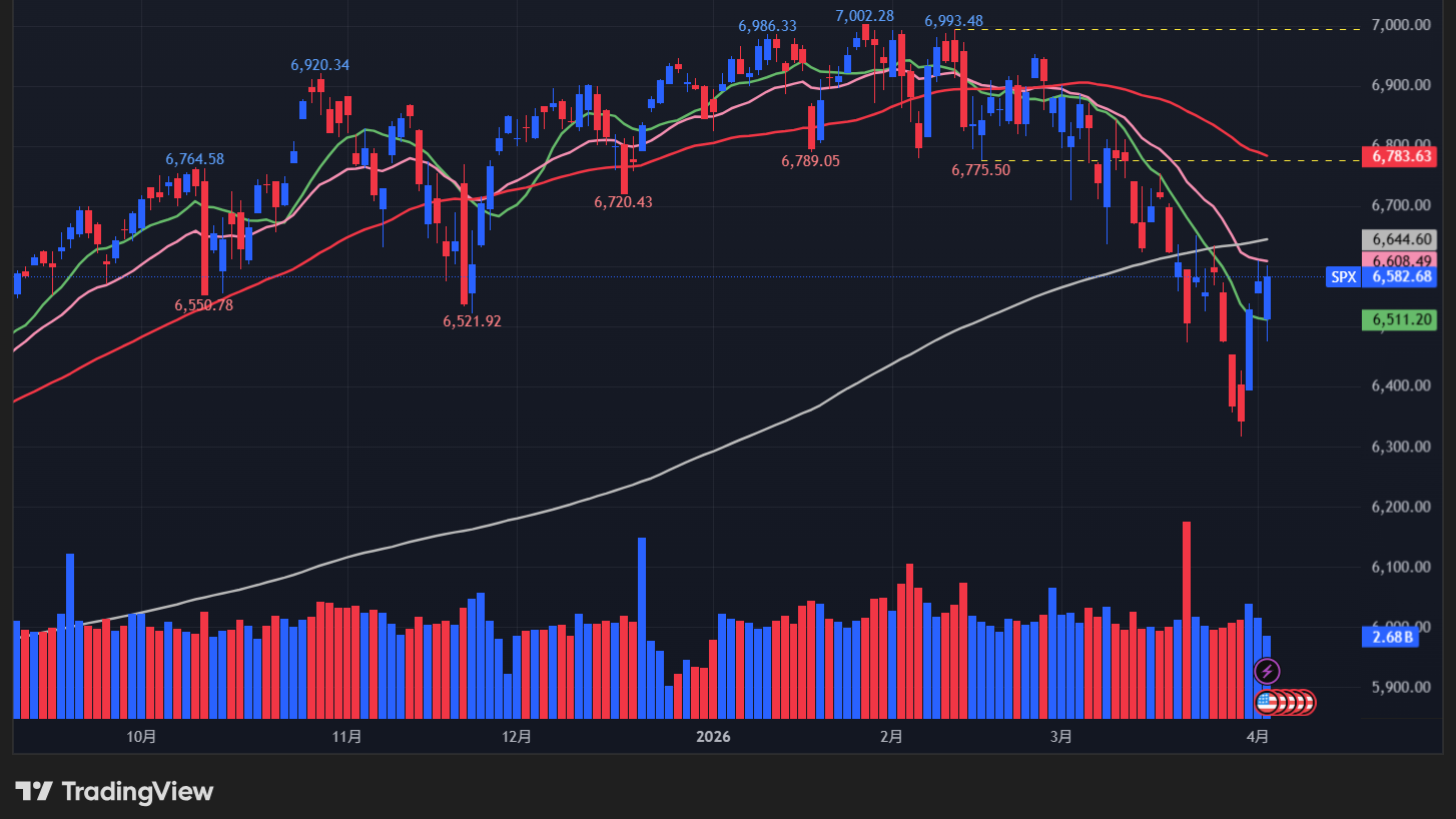 【S&P500の日足チャート】