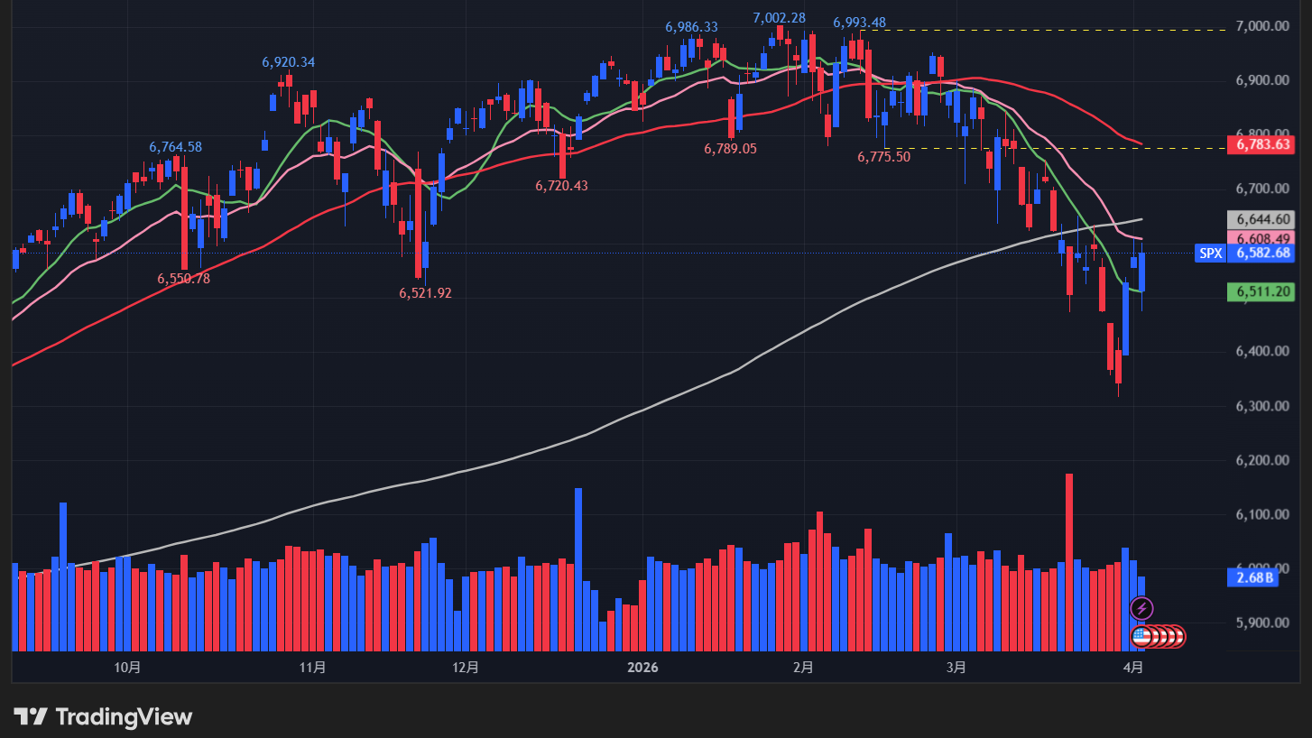 【S&P500の日足チャート】