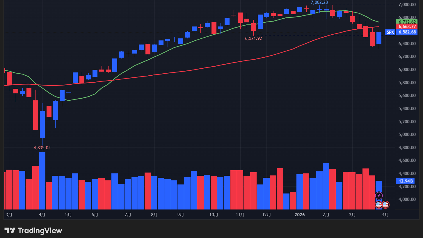 【S&P500指数の週足チャート】　
