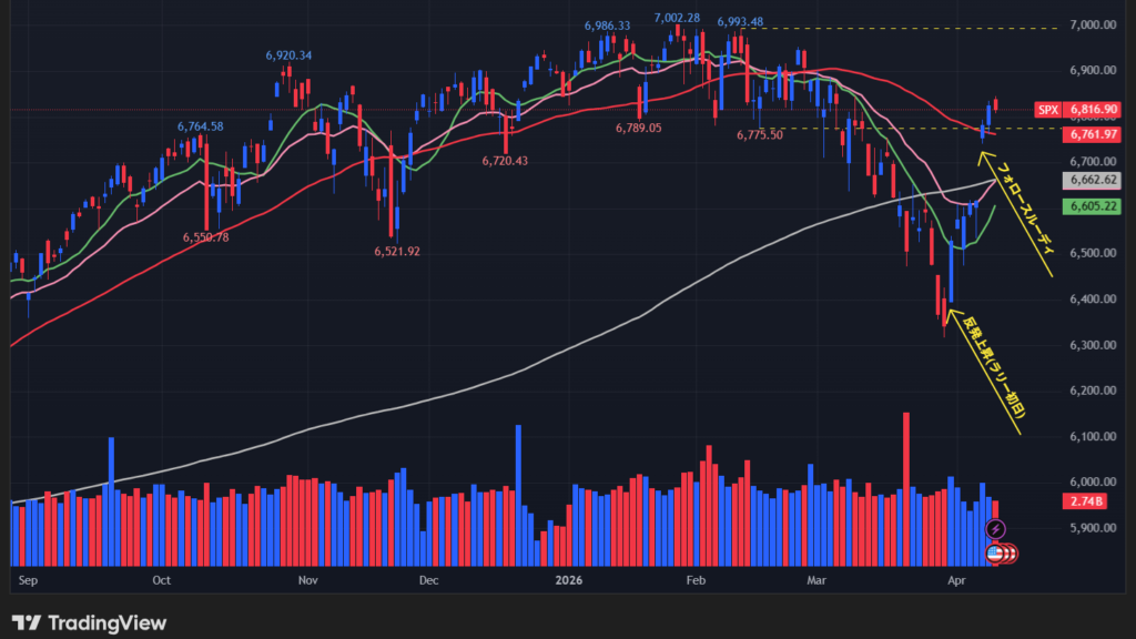 【S&P500の日足チャート】
